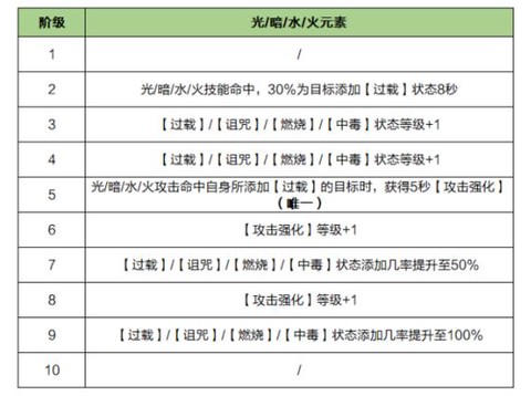 龙之谷什么职业伤害高